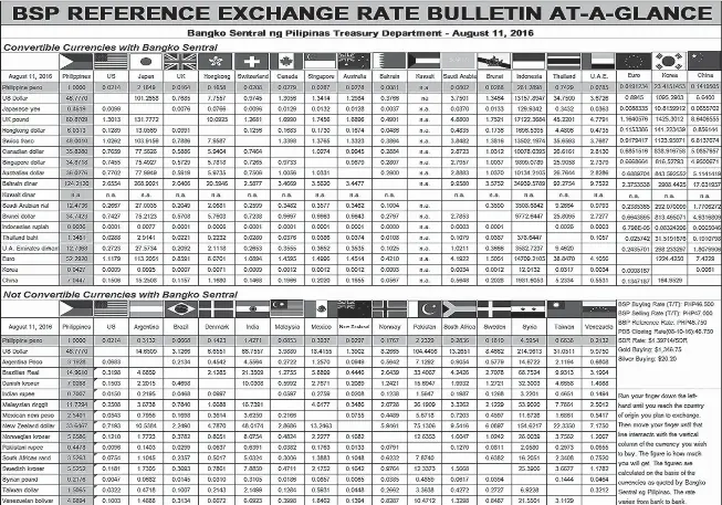 bsp forex rate history