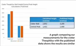  ?? ?? A graph comparing our measuremen­ts for the crater Theophilus with the published data shows the results are similar