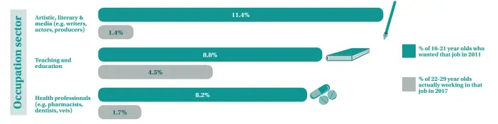  ??  ?? The most desirable jobs for young people, and the proportion that ends up working in them