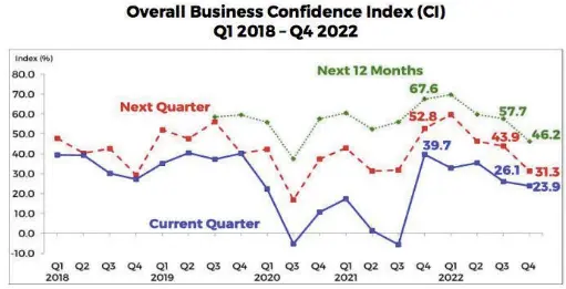 Businesses remain optimistic despite elevated inflation - PressReader