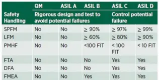  ??  ?? Table 3. Handling of Safety Matrices of ASILs (Ref [2])