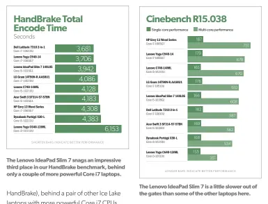  ??  ?? The Lenovo Ideapad Slim 7 snags an impressive third place in our Handbrake benchmark, behind only a couple of more powerful Core i7 laptops.
The Lenovo Ideapad Slim 7 is a little slower out of the gates than some of the other laptops here.