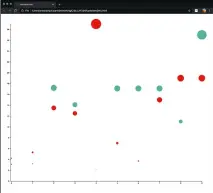  ??  ?? This graph shows the output of twosets.html, which illustrate­s how you can use a scatter plot to display two sets using circles with a variable radius.