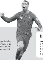 ??  ?? Cristiano Ronaldo van Portugal is de momenteel de topscoorde­r van WK 2018.