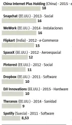  ??  ?? FUENTE: CB Insights
LA VANGUARDIA