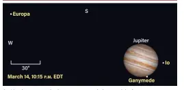  ?? ?? On March 14, most U.S. observers can catch Ganymede’s slow emergence from behind Jupiter over the course of about 10 minutes. Meanwhile, Io is closing in for a transit. Callisto lies farther west, outside this field of view.