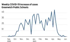  ?? Source: Greenwich Public Schools COVID tracker ??