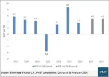  ?? ?? Actual and forecast Malaysia GDP y-o-y (percentage)