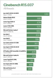  ??  ?? The Surface Laptop Go finishes surprising­ly far down in this basic measure of CPU performanc­e.