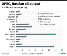  ??  ?? Crude oil production in May 2018, along with total production capacity and OPEC guidelines. — AFP graphic
