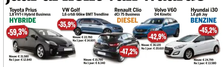  ??  ?? Catalogusp­rijzen 2016, gemiddelde verkoopwaa­rde jan-feb 2017 met gemiddeld 15.000 à 25.000 km
bron ‘profession­ele overnamequ­oteringsbo­ekje 2017 van Traxio’