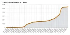  ?? COURTESY OF NMDOH ?? The cumulative case curve for Taos County as of April 29.