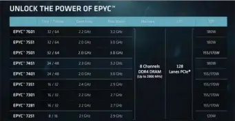  ??  ?? AMD’s Epyc processor family ranges from eight cores to 32 cores