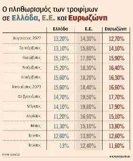 Καλπάζει ο πληθωρισμός τροφίμων – Στο 13% τον Ιούλιο-1