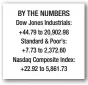  ??  ?? BY THE NUMBERS Dow Jones Industrial­s: +44.79 to 20,902.98 Standard & Poor’s: +7.73 to 2,372.60 Nasdaq Composite Index: +22.92 to 5,861.73