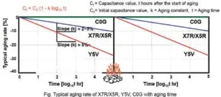  ??  ?? Fig.5 Procedimie­nto de rejuyeneci­miento (de aging): Recalentam­iento del condensado­r a una temperatur­a superior al punto de Curie. (Fuente: Samsung)