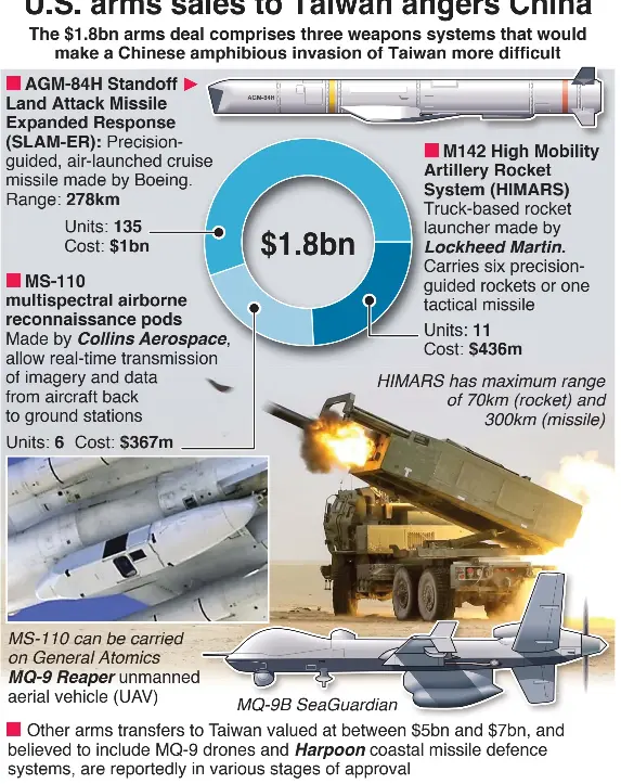 U S Arms Sales To Taiwan Angers China Pressreader