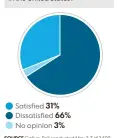  ?? SOURCE Gallup Poll conducted May 3-7 of 3,500 adults. Margin of error is ±1.7 percentage points. FRANK POMPA, USA TODAY ??