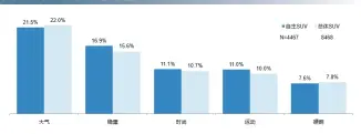  ??  ?? 图十二：自主SUV用户外观风­格偏好
数据来源：SIC新车购买者调查­2019