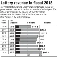  ?? SOURCE: Arkansas Scholarshi­p Lottery reports Arkansas Democrat-Gazette ?? *The lottery started selling tickets on Sept. 28, 2009.