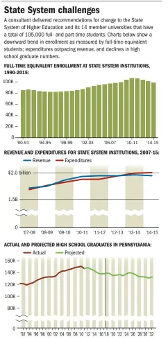  ?? Post-Gazette ?? Source: National Center for Higher Education Management Systems