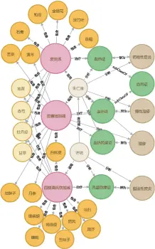  ??  ?? 图 3
朱仁康流派用方经验传­承示例