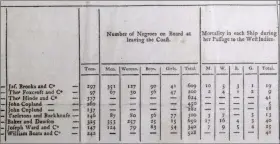  ??  ?? In this Aug. 17, 2007, file photo, a chart shows slave trade records, on display at the new Internatio­nal Slavery Museum in Liverpool, England. Britain’s largest companies have promised to offer funds to benefit projects assisting minorities in the latest sign of Britain’s reckoning with its role in the slave trade. Insurance giant Lloyd’s of London and pub chain Greene King made the pledges after they were named in a University College database of firms involved in the slave trade, it was reported on Thursday.