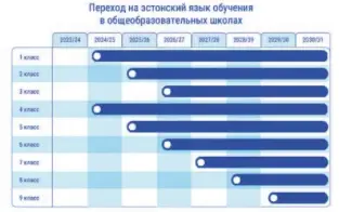  ?? ?? шАГ ЗА шАГОМ: с 2024 года ежегодно на эстонский язык обучения будут переходить 1‑е и 4‑е классы.