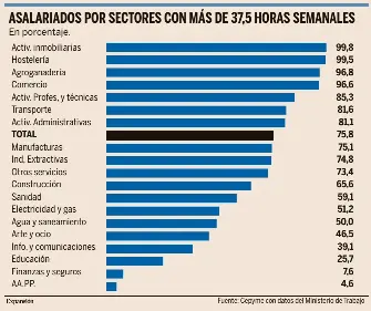 El recorte de la jornada a 37,5 horas costaría 11.800 millones a las ...
