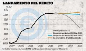  ??  ?? Nuovi scenariUna simulazion­e di Goldman Sachs su come il debito aumenterà per effetto della manovra