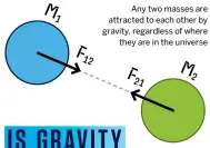  ?? ?? Any two masses are attracted to each other by gravity, regardless of where they are in the universe