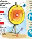  ??  ?? “This is a challenge, but as a government we have invested nearly ~83,000 crore in agricultur­e and allied sectors from the ~24,000-crore investment in 2011-12. We plan to focus on group farming, setting up more farmer production companies to deal with...