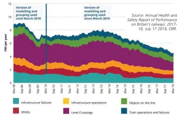  ??  ?? Source: Annual Health and Safety Report of Performanc­e on Britain’s railways: 201718, July 17 2018, ORR.