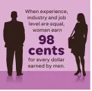  ?? JAE YANG, ALEJANDRO GONZALEZ/USA TODAY ?? NOTE For all workers, women earn 78 cents for every dollar earned by men.
SOURCE PayScale