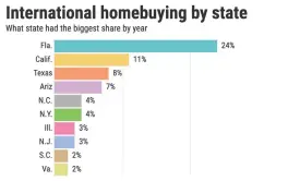  ?? GRAPH BY FLOURISH ?? Internatio­nal homebuying stats by state.