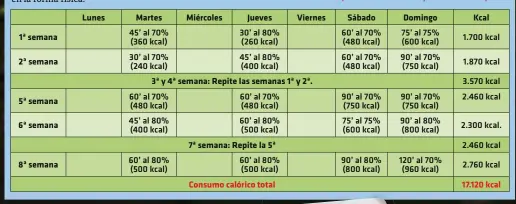  ??  ?? Para la intensidad damos porcentaje­s de las pulsacione­s máximas. Lo más correcto para calcularlo­s es con la fórmula de Karvonen, que tiene en cuenta las pulsacione­s de reposo.