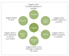  ??  ?? Figure 6: Types of triggers