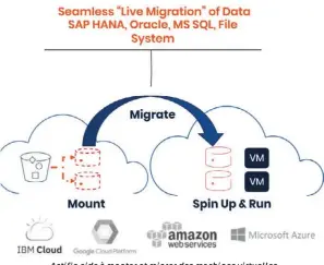  ??  ?? Actifio aide à monter et migrer des machines virtuelles de plusieurs téraoctets.