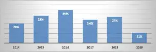  ??  ?? Şekil: 2014-2019 yılları arası RASFF Türkiye ile ilgili fındıkta aflatoksin bildirim yüzdeleri