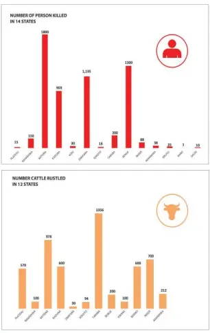  ??  ?? Fatalities of herdsmen in Nigeria. Infographi­c: Theophilus Abbah. Based on media reports in Nigeria