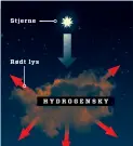  ??  ?? Stjerne Rødt lys HYDROGENSK­Y Sendes det ut et rødt skjaer, skyldes det en overvekt av hydrogen i stjernetåk­en, der atomene sender ut stråling når de kjøles ned. Denne skyen sender ikke ut noe lys selv, men ulike støv- og gasspartik­ler reflektere­r lyset fra stjernene i området.