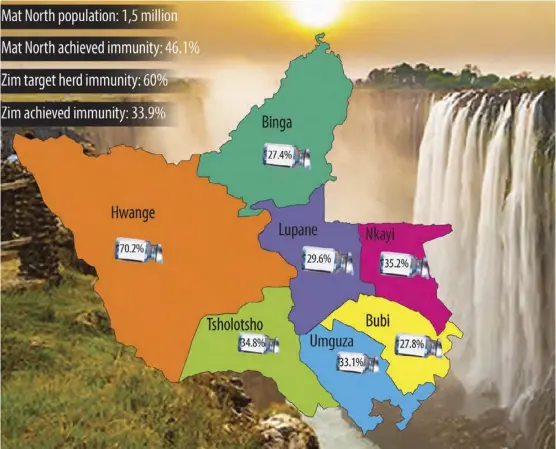  ?? ?? The majority of the people in Matabelela­nd North province struggled to get vaccinated.