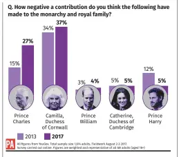  ??  ?? Public opinion towards Charles and Camilla, top, has been poor as Diana blamed him for their divorce.