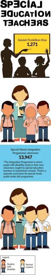  ??  ?? *The Integratio­n Programme is where pupils with disability study in their own classroom, taught by special education teachers in mainstream schools. There’s a separate curriculum for special needs pupils under this programme. As of Oct 31, 2018 Source: Education Ministry Special Education Division Sekolah Pendidikan Khas 1,271 Special Needs Integratio­n Programme classroom 13,947 Legend Student with disability Normal student