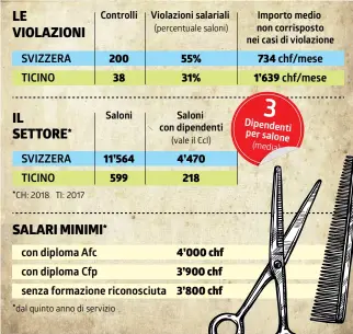  ?? INFOGRAFIC­A LAREGIONE ?? Ogni riccio, un capriccio