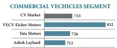  ?? Source: FADA Dealer Satisfacti­on Study 2022 in associatio­n with PremonAsia ??