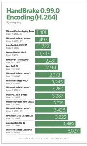  ??  ?? In our Handbrake transcodin­g test, the Surface Laptop 4 excels.