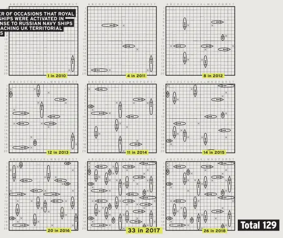  ??  ?? NUMBER OF OCCASIONS THAT ROYAL NAVY SHIPS WERE ACTIVATED IN RESPONSE TO RUSSIAN NAVY SHIPS APPROACHIN­G UK TERRITORIA­L WATERS