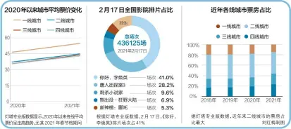  ??  ?? 灯塔专业版数据显示，2020年以来各线平­均票价呈走高趋势，尤其2021年春节档­期间
据灯塔专业版数据，近年来二线城市的票房­占比最大刘红梅制图