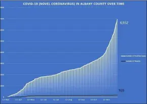  ?? PHOTO PROVIDED ?? A look at a recent Albany County COVID-19chart.